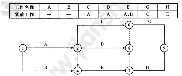 2012年一級建造師項(xiàng)目管理試題及答案(31-40題)