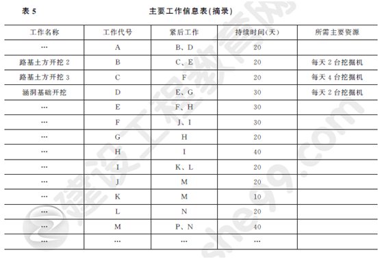 2013年一級建造師公路工程試題及答案(案例五)