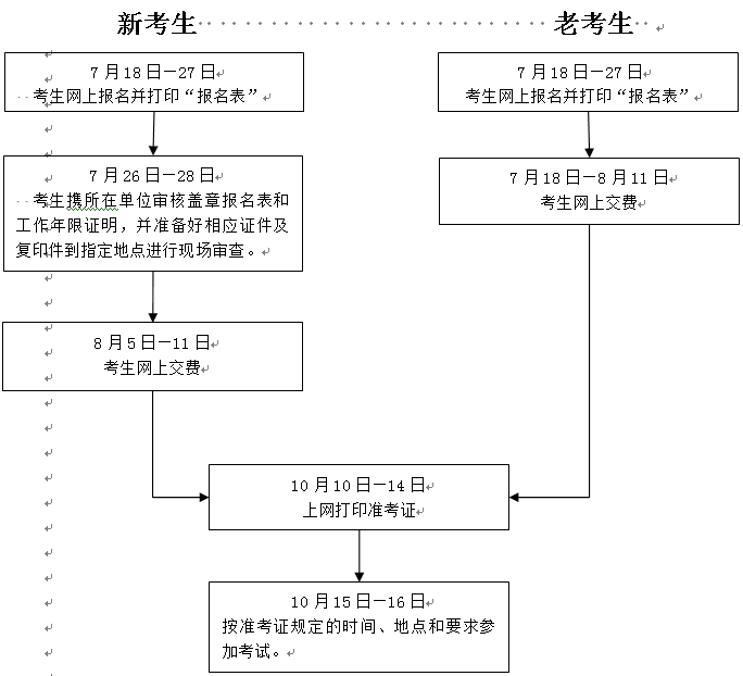 2016年房地產(chǎn)估價(jià)師資格考試報(bào)流程圖