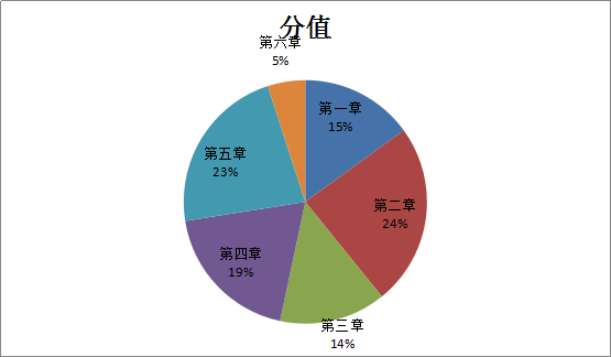 造價(jià)工程師《建設(shè)工程計(jì)價(jià)》考后總結(jié)