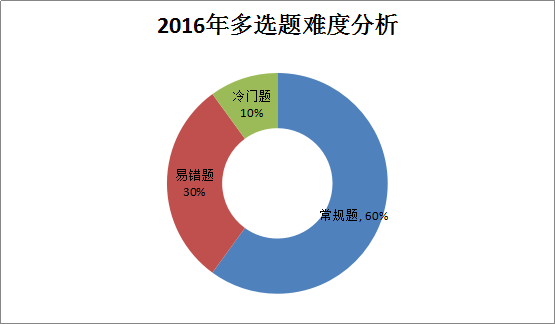 2016年造價工程師《土建計(jì)量》考后總結(jié)