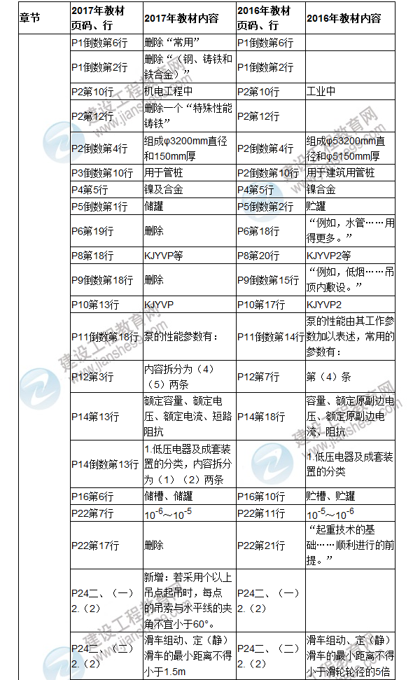 2017年二級(jí)建造師《機(jī)電工程管理與實(shí)務(wù)》新舊教材對(duì)比（一）