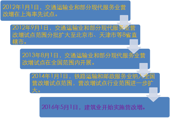 造價工程師考試之我眼中所認(rèn)識的營改增