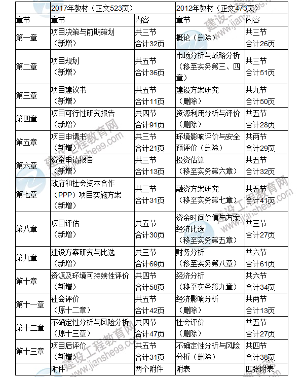 【重磅消息】2017年咨詢工程師考試教材變動(dòng)解析已經(jīng)公布啦