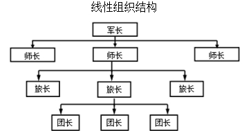 二級(jí)建造師施工管理移動(dòng)精講班--施工管理的組織結(jié)構(gòu)模式