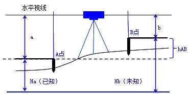 二級(jí)建造師機(jī)電實(shí)務(wù)移動(dòng)精講班--工程測(cè)量原理