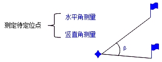 二級(jí)建造師機(jī)電實(shí)務(wù)移動(dòng)精講班--工程測(cè)量原理