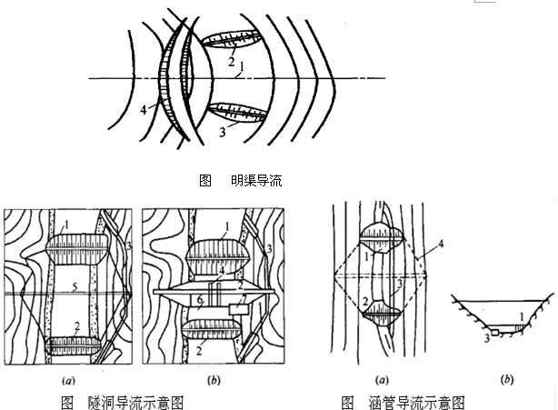 二級建造師水利實務(wù)移動精講班--導(dǎo)流方法