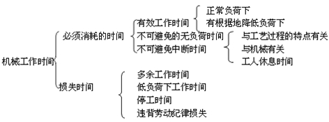 二建施工管理移動精講班--使用機械臺班使用定額及其編制、形式