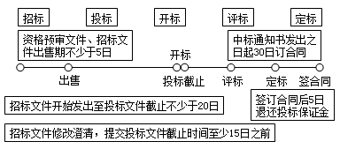 2017年造價(jià)工程師造價(jià)管理移動精講免費(fèi)試聽：招標(biāo)投標(biāo)法