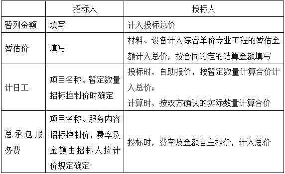 2017造價工程計價移動精講免費試聽：工程量清單計價與計量規(guī)范