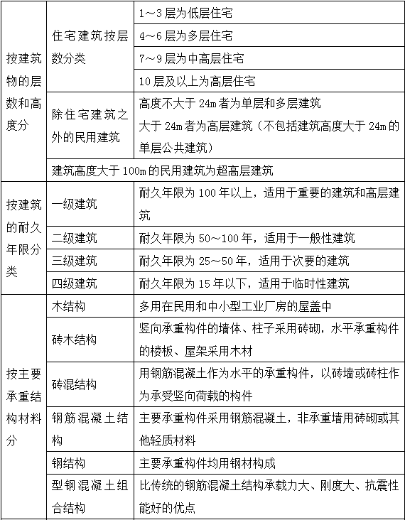 2017年造價(jià)師土建計(jì)量移動(dòng)精講免費(fèi)試聽：民用建筑工程的分類