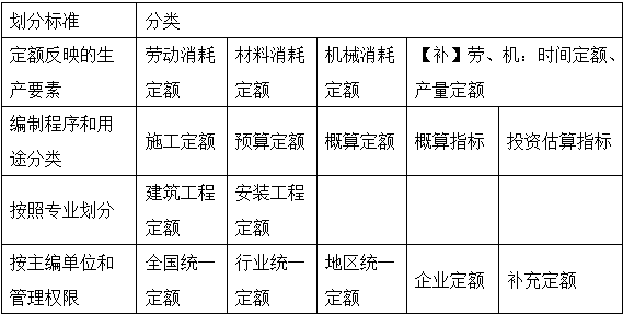 2017年造價工程師工程計價移動精講免費試聽：工程定額體系