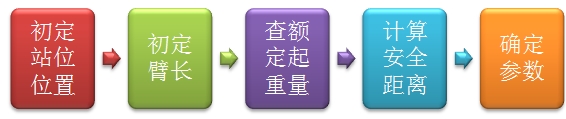 流動式起重機的選用步驟可以作為問答題和多選題進行備考