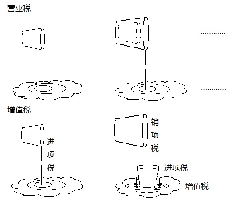 營業(yè)稅和增值稅的繳納，都如同潑水，只是潑的效果不同