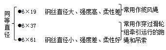 二級(jí)建造師機(jī)電工程高頻考點(diǎn)：輕小型起重設(shè)備與鋼絲繩