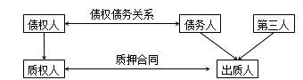 二級(jí)建造師法規(guī)高頻考點(diǎn)：抵押權(quán)、質(zhì)權(quán)、留置權(quán)、定金的規(guī)定