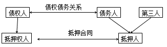 二級(jí)建造師法規(guī)高頻考點(diǎn)：抵押權(quán)、質(zhì)權(quán)、留置權(quán)、定金的規(guī)定