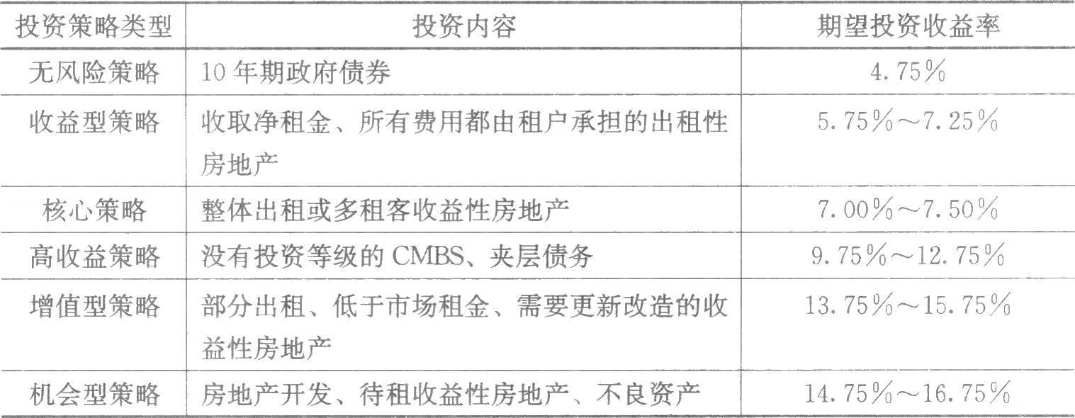 　　房地產(chǎn)投資決策的核心，是準(zhǔn)確估算投資收益、分析投資面臨的風(fēng)險，并在權(quán)衡收益和風(fēng)險的基礎(chǔ)上做出投資決策。房地產(chǎn)投資決策過程通常有三個階段：①策略階段，即界定可接受的收益和風(fēng)險；②分析階段，即衡量可能的收益與風(fēng)險；③決策階段，即評估各種收益與風(fēng)險。表7-1顯示了2007年美國投資者根據(jù)各種投資策略風(fēng)險大小所要求的期望投資收益水平。