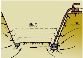 基坑降排水