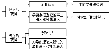 法人資格的獲得