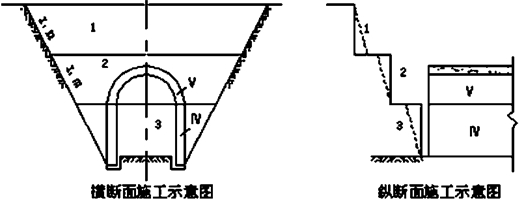 二級(jí)建造師公路工程高頻考點(diǎn)：山嶺隧道施工技術(shù)