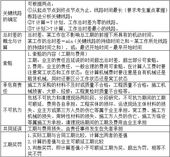 【免費試聽】造價案例分析移動班：普通雙代號網(wǎng)絡計劃的索賠問題