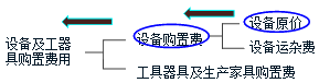 監(jiān)理《投資控制》考點(diǎn)分析：設(shè)備、工器具購置費(fèi)用的組成與計(jì)算