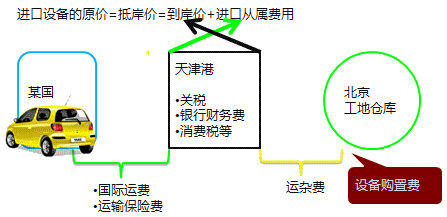 2017年造價工程師工程計價必會知識點：進口設(shè)備原價的構(gòu)成計算