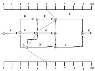 【題庫】一建《項目管理》：進度計劃調(diào)整（6.8）