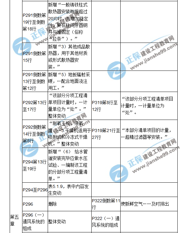【教材解析】2017造價《安裝計(jì)量》新舊教材對比（十）