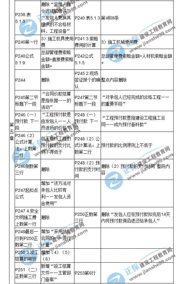 【教材解析】2017造價(jià)《建設(shè)工程計(jì)價(jià)》新舊教材對比（七）