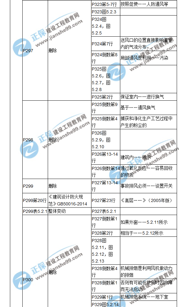 【教材解析】2017造價《安裝計(jì)量》新舊教材對比（十）