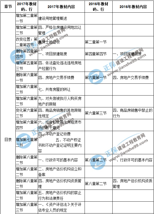 【教材解析】2017年房估《制度與政策》新舊教材對(duì)比（第一章）