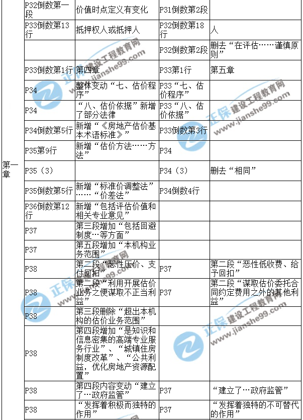 【教材解析】2017年房估《理論與方法》新舊教材對比（第一章）4