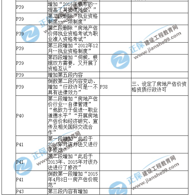 【教材解析】2017年房估《理論與方法》新舊教材對比（第一章）5