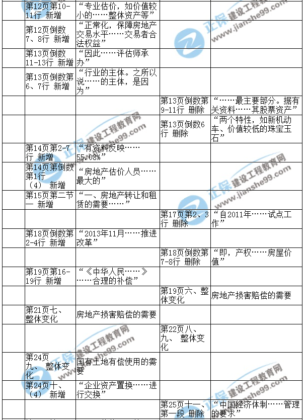 【教材解析】2017年房估《理論與方法》新舊教材對比（第一章）3