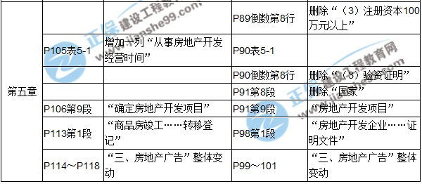 【教材解析】2017年房估《制度與政策》新舊教材對比（第五章）