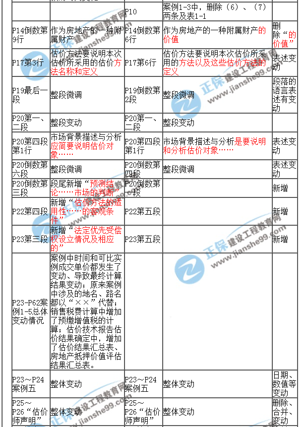 【教材解析】2017年房估《案例與分析》新舊教材對比（第一章）2