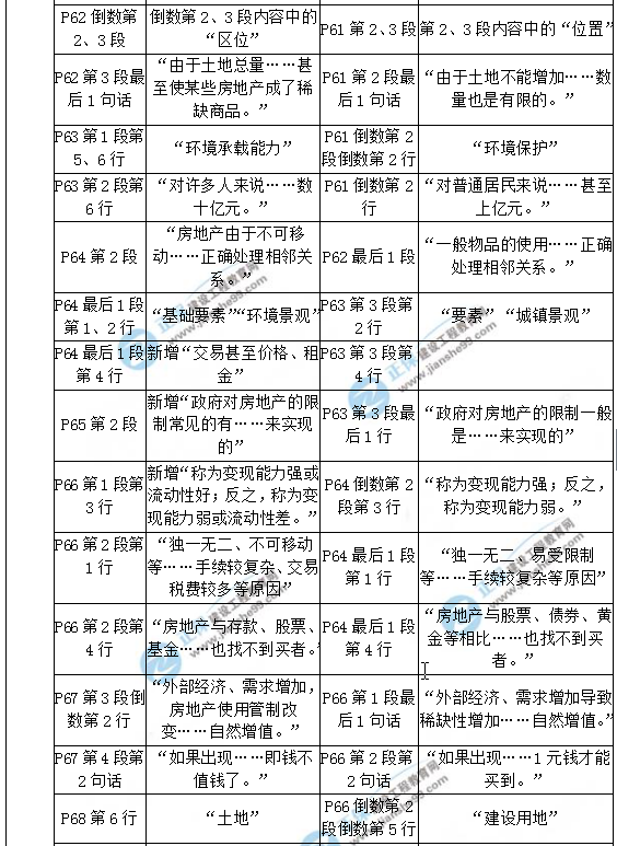 【教材解析】2017年房估《理論與方法》新舊教材對(duì)比（第二章）