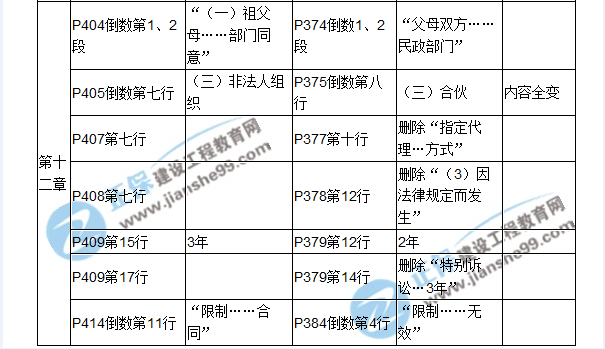 【教材解析】2017年房估《相關(guān)知識》新舊教材對比（第十二章）