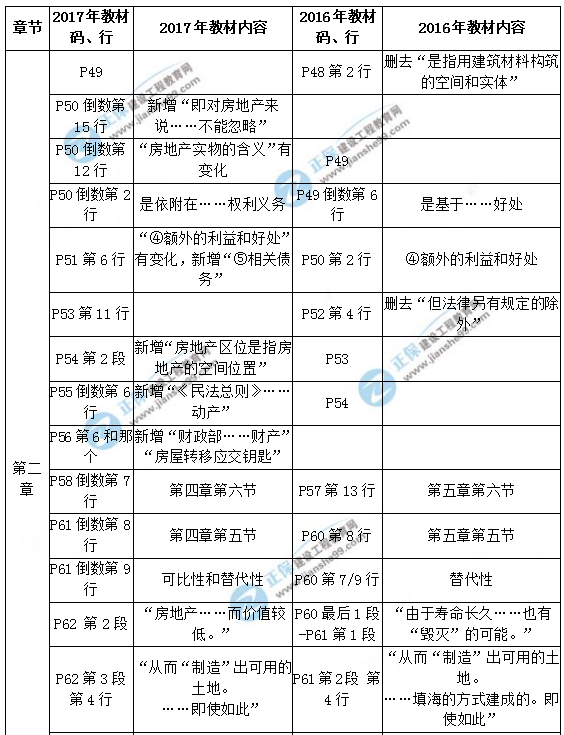 【教材解析】2017年房估《理論與方法》新舊教材對(duì)比（第二章）