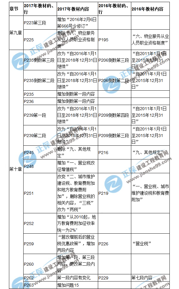 【教材解析】2017房估《制度與政策》新舊教材對比（九、十章）