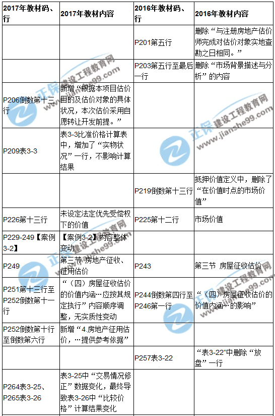 【教材解析】2017年房估《案例與分析》新舊教材對(duì)比（第三章）