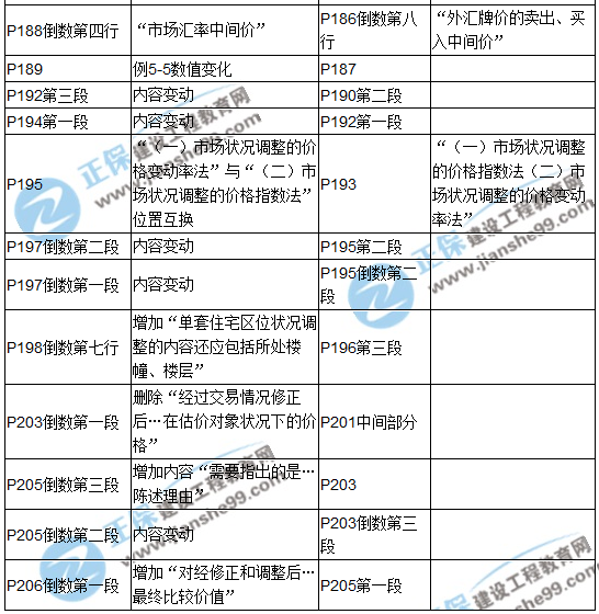 【教材解析】2017年房估《理論與方法》新舊教材對(duì)比（第五章）