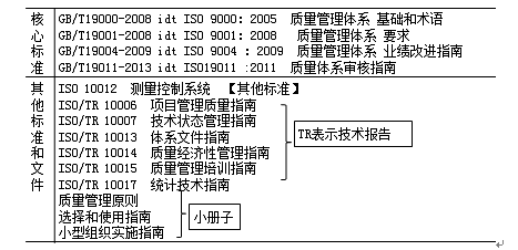 監(jiān)理《質(zhì)量控制》考點(diǎn)分析：ISO質(zhì)量管理體系的內(nèi)涵和構(gòu)成