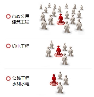 一級建造師哪個專業(yè)最值錢？用數(shù)據(jù)告訴你！