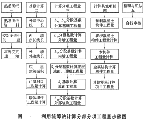 【題庫(kù)】造價(jià)師土建計(jì)量高頻考點(diǎn)：統(tǒng)籌圖