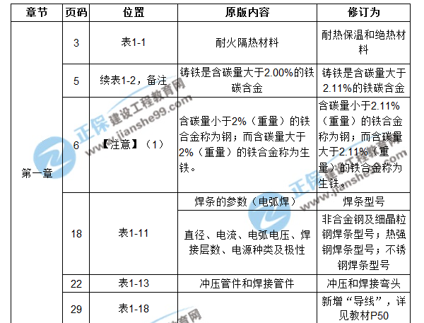 【注意啦】2017年造價工程師安裝計量經(jīng)典題解勘誤來啦！