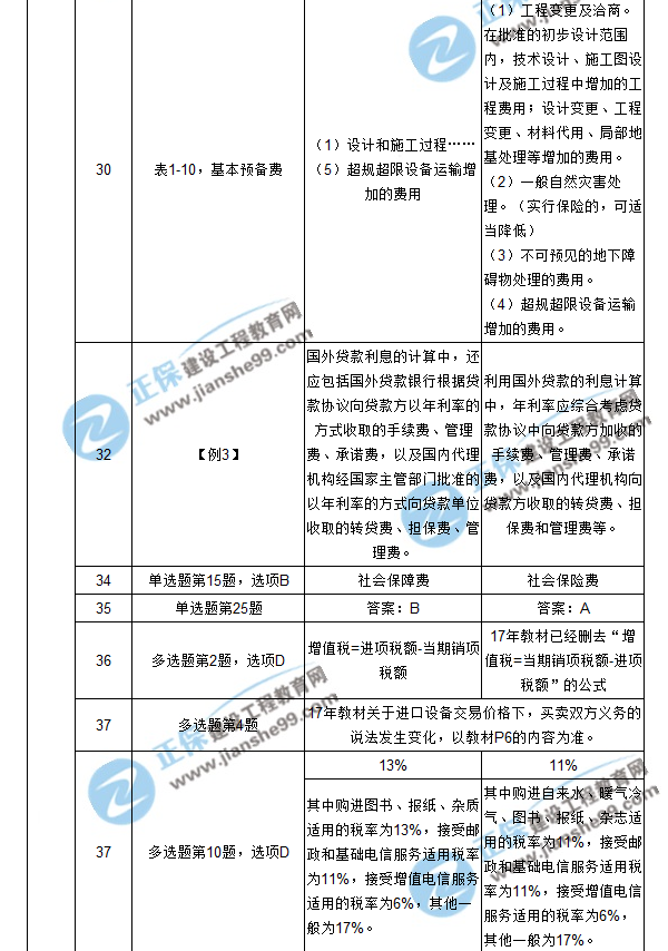 【注意啦】2017年造價工程師工程計價經(jīng)典題解勘誤來啦！